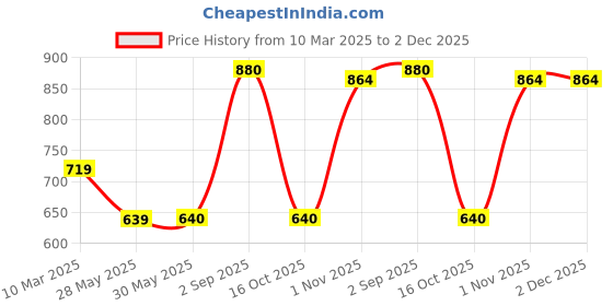 firstcry.com Tiny Bugs Fur Detailed Zip Up Boots - Beige tiny bugs Price History Graph from 10 Mar 2025 to 2 Dec 2025