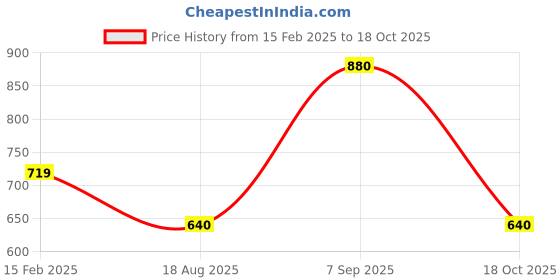firstcry.com Tiny Bugs Fur Detailed Zip Up Boots - Beige tiny bugs Price History Graph from 15 Feb 2025 to 18 Oct 2025