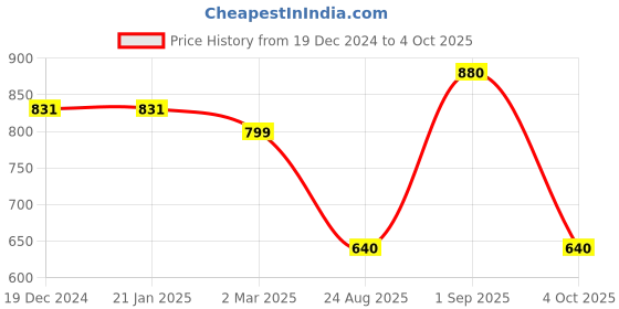 firstcry.com Tiny Bugs Fur Detailed Zip Up Boots - Black tiny bugs Price History Graph from 19 Dec 2024 to 4 Oct 2025