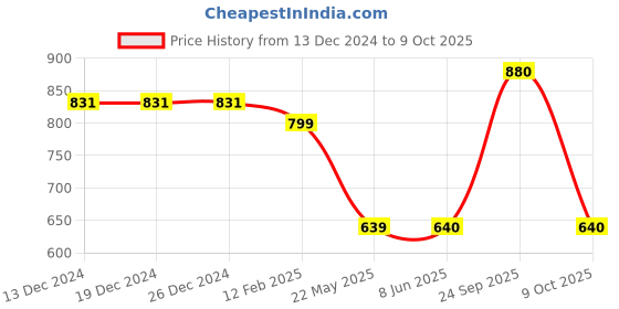 firstcry.com Tiny Bugs Fur Detailed Zip Up Boots - Black tiny bugs Price History Graph from 13 Dec 2024 to 9 Oct 2025