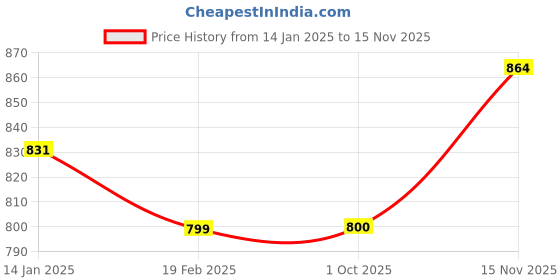 firstcry.com Tiny Bugs Fur Detailed Zip Up Boots - Black tiny bugs Price History Graph from 14 Jan 2025 to 15 Nov 2025