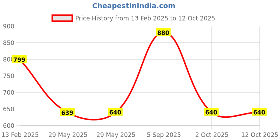 firstcry.com Tiny Bugs Fur Detailed Zip Up Boots - Black tiny bugs Price History Graph from 13 Feb 2025 to 12 Oct 2025