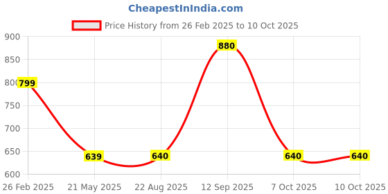 firstcry.com Tiny Bugs Fur Detailed Zip Up Boots - Black tiny bugs Price History Graph from 26 Feb 2025 to 10 Oct 2025