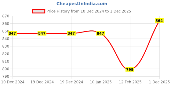 firstcry.com Tiny Bugs Fur Textured Detailed Shimmered Party Wear Boots - Gold tiny bugs Price History Graph from 10 Dec 2024 to 1 Dec 2025