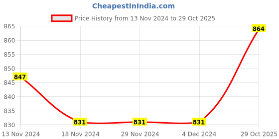 firstcry.com Tiny Bugs Girls Party Wear Embellished Fur Boots - Purple tiny bugs Price History Graph from 13 Nov 2024 to 29 Oct 2025