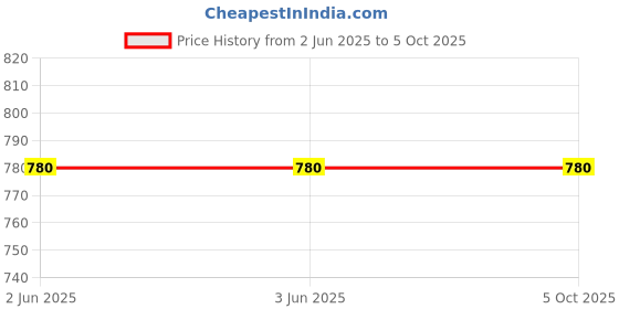 firstcry.com Tiny Bugs Glitter & Metallic Striped Designed With Velcro Closure Sandals - Multi Colour tiny bugs Price History Graph from 2 Jun 2025 to 5 Oct 2025