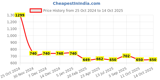 firstcry.com Tiny Bugs Glossy Finished Ethnic Mojaris - Brown tiny bugs Price History Graph from 25 Oct 2024 to 14 Oct 2025