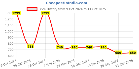 firstcry.com Tiny Bugs Glossy Finished Ethnic Mojaris - Brown tiny bugs Price History Graph from 9 Oct 2024 to 10 Oct 2025