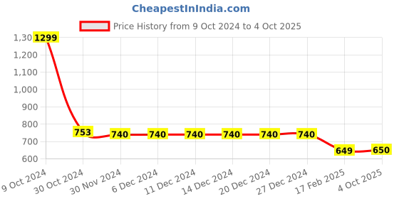 firstcry.com Tiny Bugs Glossy Finished Ethnic Mojaris - Brown tiny bugs Price History Graph from 9 Oct 2024 to 4 Oct 2025