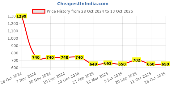 firstcry.com Tiny Bugs Glossy Finished Ethnic Mojaris - Brown tiny bugs Price History Graph from 28 Oct 2024 to 12 Oct 2025