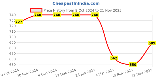 firstcry.com Tiny Bugs Glossy Finished Ethnic Mojaris - Brown tiny bugs Price History Graph from 9 Oct 2024 to 21 Nov 2025
