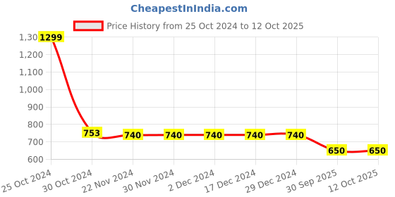 firstcry.com Tiny Bugs Glossy Finished Ethnic Mojaris - Brown tiny bugs Price History Graph from 25 Oct 2024 to 12 Oct 2025