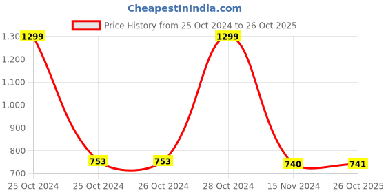 firstcry.com Tiny Bugs Glossy Finished Ethnic Mojaris - Brown tiny bugs Price History Graph from 25 Oct 2024 to 26 Oct 2025