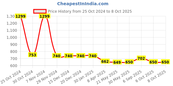 firstcry.com Tiny Bugs Glossy Finished Ethnic Mojaris - Brown tiny bugs Price History Graph from 25 Oct 2024 to 8 Oct 2025