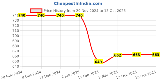 firstcry.com Tiny Bugs Glossy Finished Ethnic Mojaris - Brown tiny bugs Price History Graph from 29 Nov 2024 to 13 Oct 2025