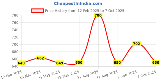 firstcry.com Tiny Bugs Glossy Finished Ethnic Mojaris - Brown tiny bugs Price History Graph from 12 Feb 2025 to 7 Oct 2025