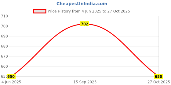 firstcry.com Tiny Bugs Glossy Finished Ethnic Mojaris - Brown tiny bugs Price History Graph from 4 Jun 2025 to 27 Oct 2025