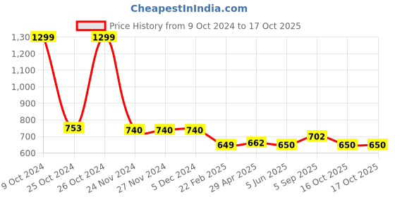 firstcry.com Tiny Bugs Glossy Finished Ethnic Mojaris - Tan tiny bugs Price History Graph from 9 Oct 2024 to 16 Oct 2025