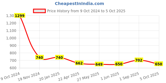 firstcry.com Tiny Bugs Glossy Finished Ethnic Mojaris - Tan tiny bugs Price History Graph from 9 Oct 2024 to 5 Oct 2025