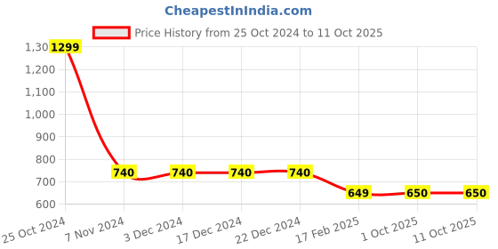 firstcry.com Tiny Bugs Glossy Finished Ethnic Mojaris - Tan tiny bugs Price History Graph from 25 Oct 2024 to 11 Oct 2025