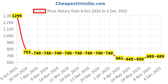 firstcry.com Tiny Bugs Glossy Finished Ethnic Mojaris - Tan tiny bugs Price History Graph from 9 Oct 2024 to 2 Dec 2025
