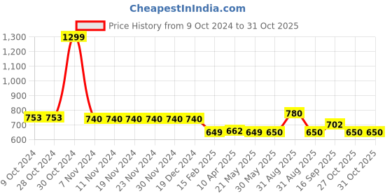 firstcry.com Tiny Bugs Glossy Finished Ethnic Mojaris - Tan tiny bugs Price History Graph from 9 Oct 2024 to 29 Oct 2025