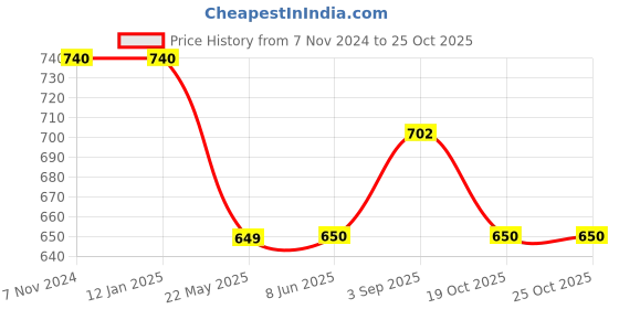 firstcry.com Tiny Bugs Glossy Finished Ethnic Mojaris - Tan tiny bugs Price History Graph from 7 Nov 2024 to 24 Oct 2025
