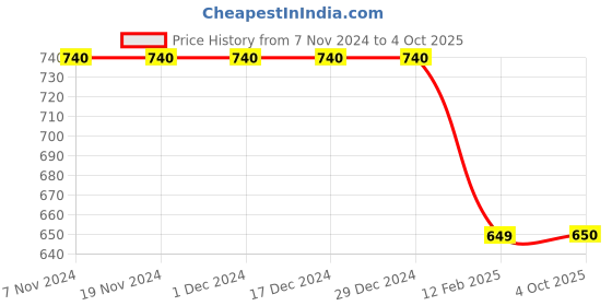 firstcry.com Tiny Bugs Glossy Finished Ethnic Mojaris - Tan tiny bugs Price History Graph from 7 Nov 2024 to 4 Oct 2025