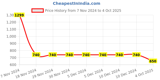 firstcry.com Tiny Bugs Glossy Finished Ethnic Mojaris - Tan tiny bugs Price History Graph from 7 Nov 2024 to 4 Oct 2025