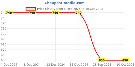 firstcry.com Tiny Bugs Glossy Finished Ethnic Mojaris - Tan tiny bugs Price History Graph from 4 Dec 2024 to 10 Oct 2025