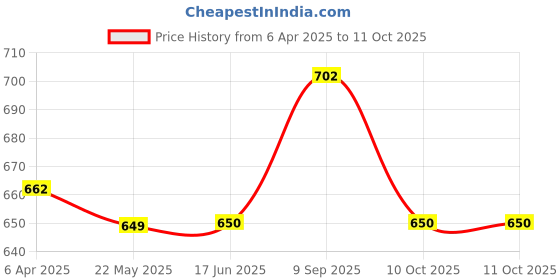 firstcry.com Tiny Bugs Glossy Finished Ethnic Mojaris - Tan tiny bugs Price History Graph from 6 Apr 2025 to 11 Oct 2025