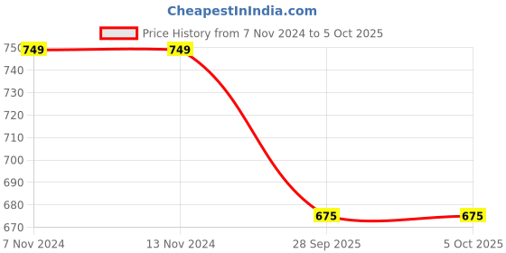 firstcry.com Tiny Bugs Grafitti Art Printed Lacede Up High Boots - Black tiny bugs Price History Graph from 7 Nov 2024 to 4 Oct 2025
