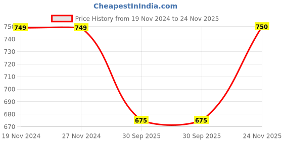 firstcry.com Tiny Bugs Grafitti Art Printed Lacede Up High Boots - Black tiny bugs Price History Graph from 19 Nov 2024 to 24 Nov 2025