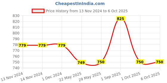 firstcry.com Tiny Bugs Iridescent Designed Ballerinas - Off White tiny bugs Price History Graph from 13 Nov 2024 to 5 Oct 2025