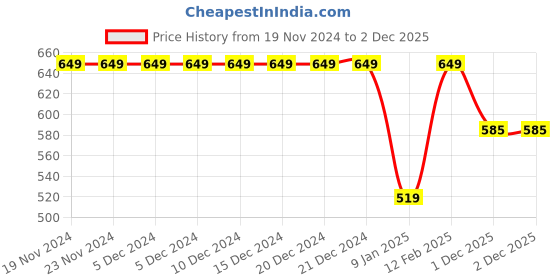 firstcry.com Tiny Bugs Leaf Printed Velcro Closure Sneakers - Orange tiny bugs Price History Graph from 19 Nov 2024 to 1 Dec 2025