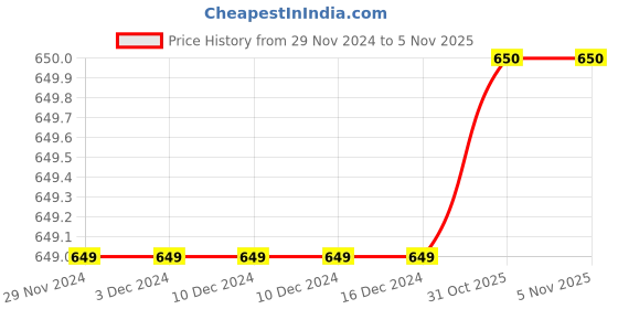 firstcry.com Tiny Bugs Light Weight & Comfortable Velcro Closure Party Wear Shimmery Sandals - Dark Brown tiny bugs Price History Graph from 29 Nov 2024 to 2 Nov 2025