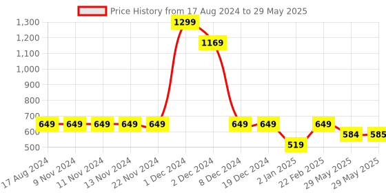 firstcry.com Tiny Bugs Loop Chain Embellished Solid Sandals - Grey tiny bugs Price History Graph from 17 Aug 2024 to 29 May 2025