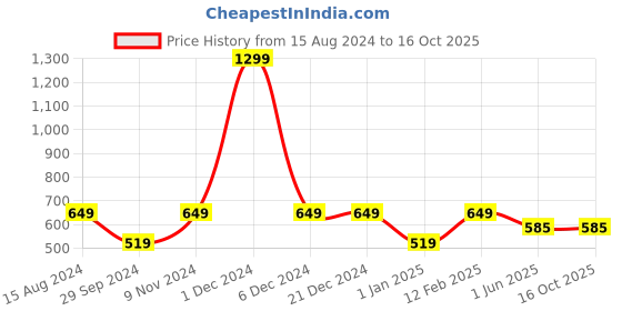 firstcry.com Tiny Bugs Loop Chain Embellished Solid Sandals - Grey tiny bugs Price History Graph from 15 Aug 2024 to 16 Oct 2025