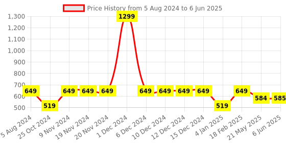 firstcry.com Tiny Bugs Loop Chain Embellished Solid Sandals - Grey tiny bugs Price History Graph from 5 Aug 2024 to 6 Jun 2025