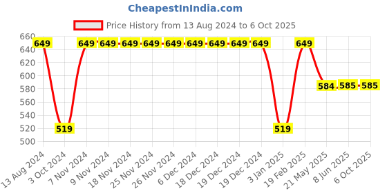 firstcry.com Tiny Bugs Loop Chain Embellished Solid Sandals - Grey tiny bugs Price History Graph from 13 Aug 2024 to 5 Oct 2025