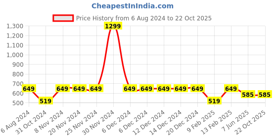 firstcry.com Tiny Bugs Loop Chain Embellished Solid Sandals - Grey tiny bugs Price History Graph from 6 Aug 2024 to 21 Oct 2025