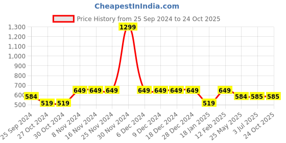 firstcry.com Tiny Bugs Loop Chain Embellished Solid Sandals - Grey tiny bugs Price History Graph from 25 Sep 2024 to 24 Oct 2025