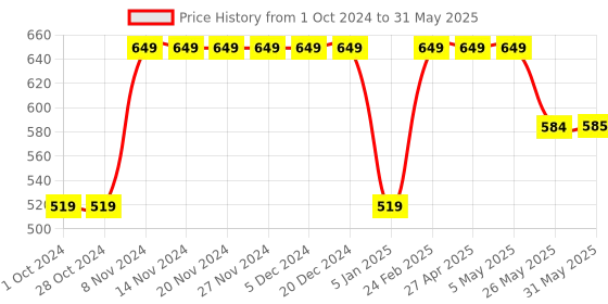 firstcry.com Tiny Bugs Loop Chain Embellished Solid Sandals - Grey tiny bugs Price History Graph from 1 Oct 2024 to 31 May 2025