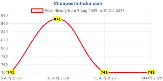 firstcry.com Tiny Bugs Metal Applique Detailed Abstract Designed Slip On Loafers - Black tiny bugs Price History Graph from 5 Aug 2025 to 30 Oct 2025