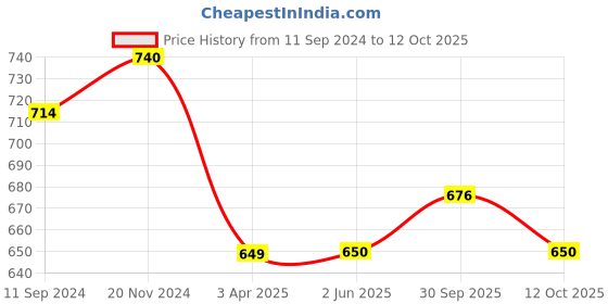 firstcry.com Tiny Bugs Paisley Designed Slip On Ethnic Wear Mojaris - Tan Brown tiny bugs Price History Graph from 11 Sep 2024 to 12 Oct 2025