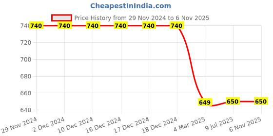 firstcry.com Tiny Bugs Paisley Designed Slip On Ethnic Wear Mojaris - Tan Brown tiny bugs Price History Graph from 29 Nov 2024 to 6 Nov 2025