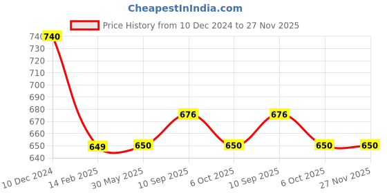firstcry.com Tiny Bugs Paisley Designed Slip On Ethnic Wear Mojaris - Tan Brown tiny bugs Price History Graph from 10 Dec 2024 to 27 Nov 2025