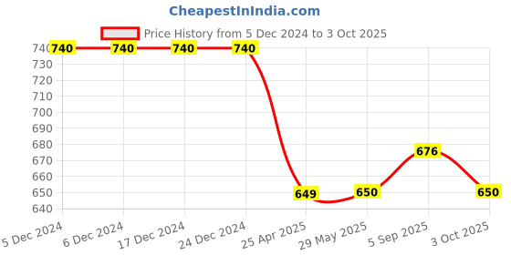 firstcry.com Tiny Bugs Paisley Designed Slip On Ethnic Wear Mojaris - Tan Brown tiny bugs Price History Graph from 5 Dec 2024 to 3 Oct 2025