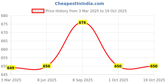 firstcry.com Tiny Bugs Paisley Designed Slip On Ethnic Wear Mojaris - Tan Brown tiny bugs Price History Graph from 3 Mar 2025 to 18 Oct 2025