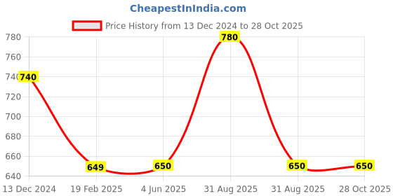 firstcry.com Tiny Bugs Paisley Designed Slip On Ethnic Wear Mojaris - Tan Brown tiny bugs Price History Graph from 13 Dec 2024 to 28 Oct 2025